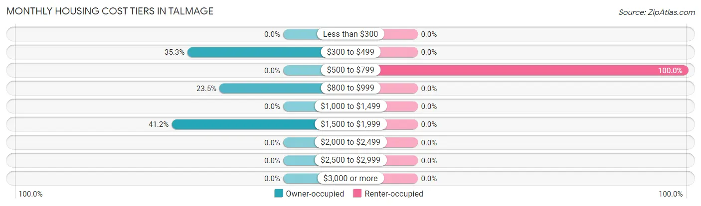 Monthly Housing Cost Tiers in Talmage