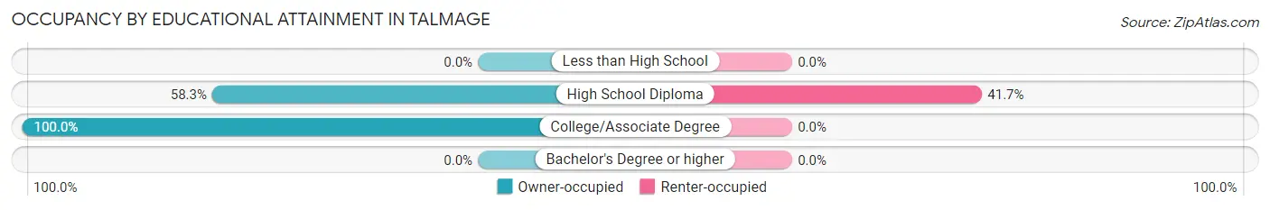 Occupancy by Educational Attainment in Talmage