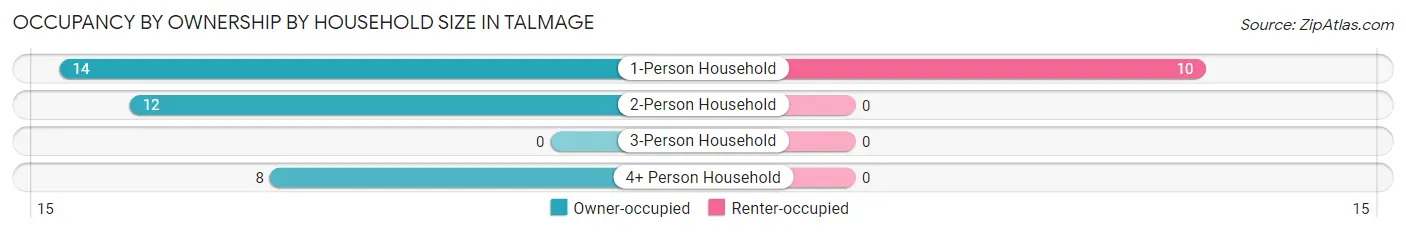 Occupancy by Ownership by Household Size in Talmage