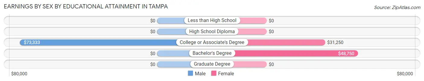 Earnings by Sex by Educational Attainment in Tampa
