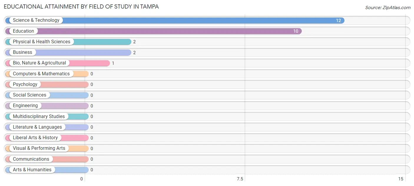 Educational Attainment by Field of Study in Tampa