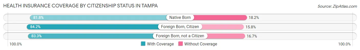 Health Insurance Coverage by Citizenship Status in Tampa