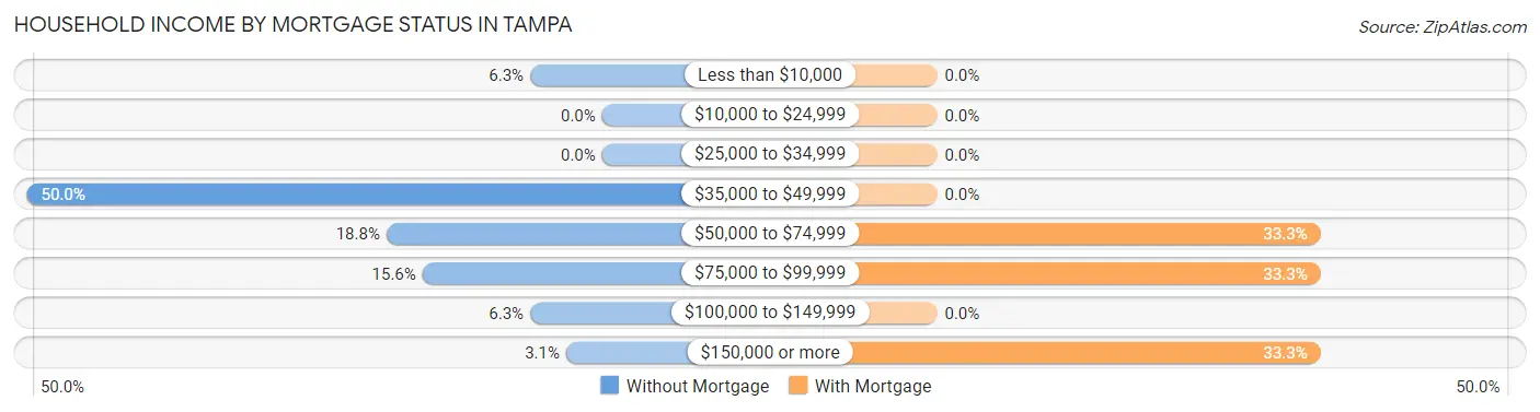 Household Income by Mortgage Status in Tampa