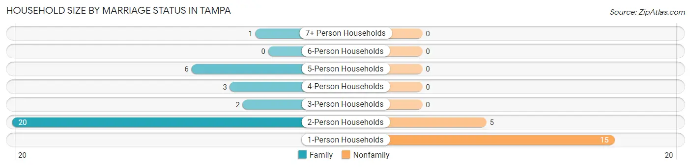 Household Size by Marriage Status in Tampa
