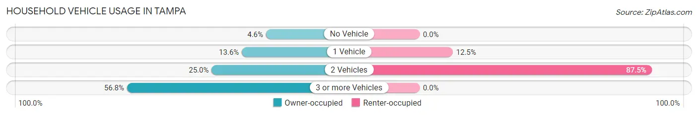 Household Vehicle Usage in Tampa