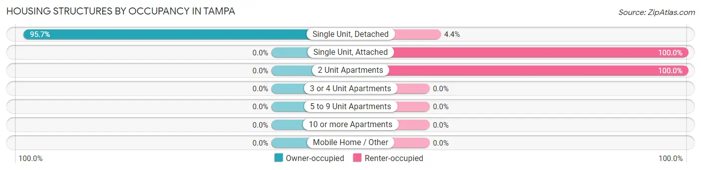 Housing Structures by Occupancy in Tampa
