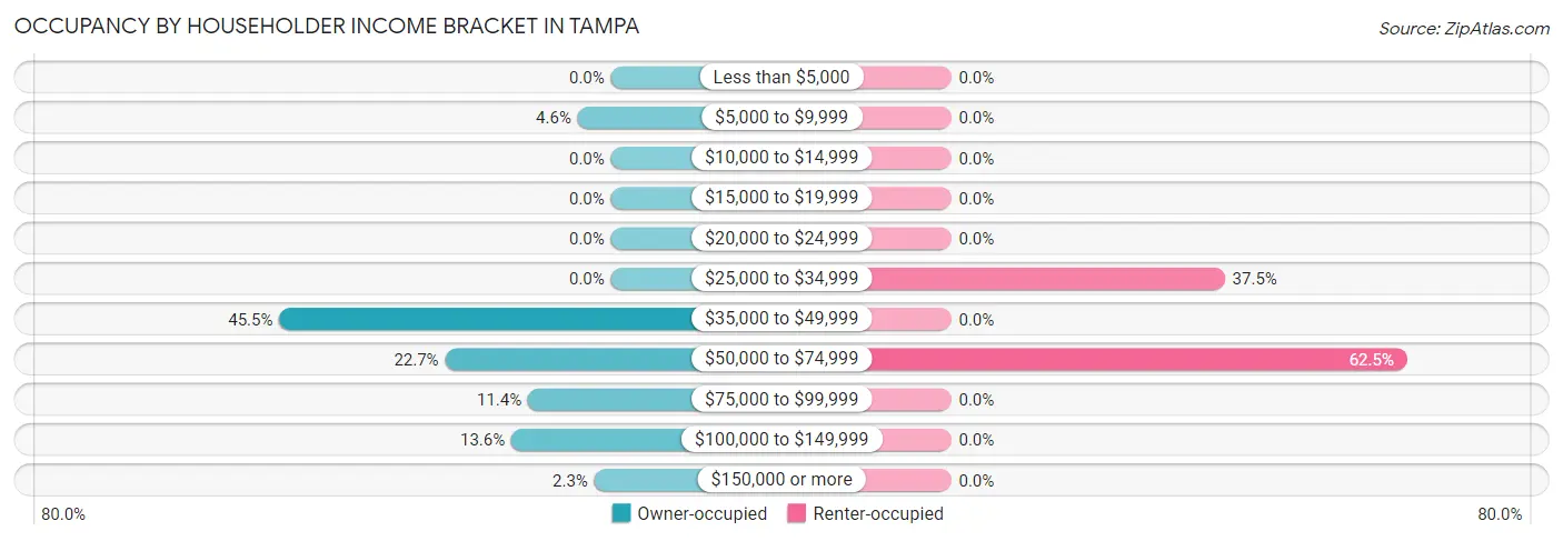 Occupancy by Householder Income Bracket in Tampa