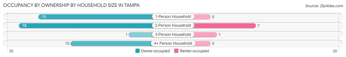 Occupancy by Ownership by Household Size in Tampa