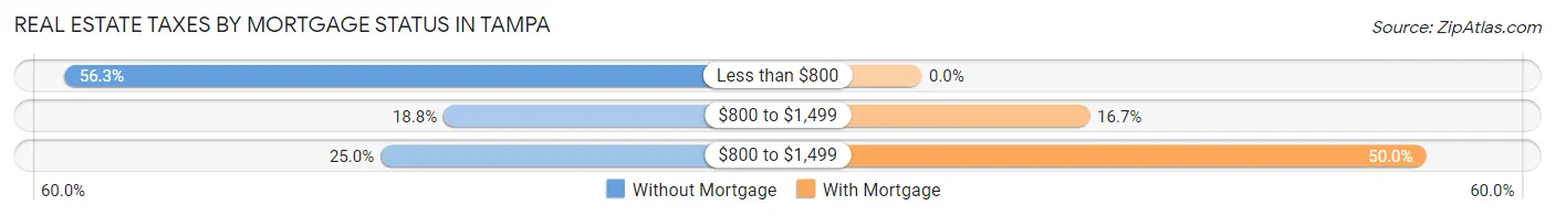 Real Estate Taxes by Mortgage Status in Tampa
