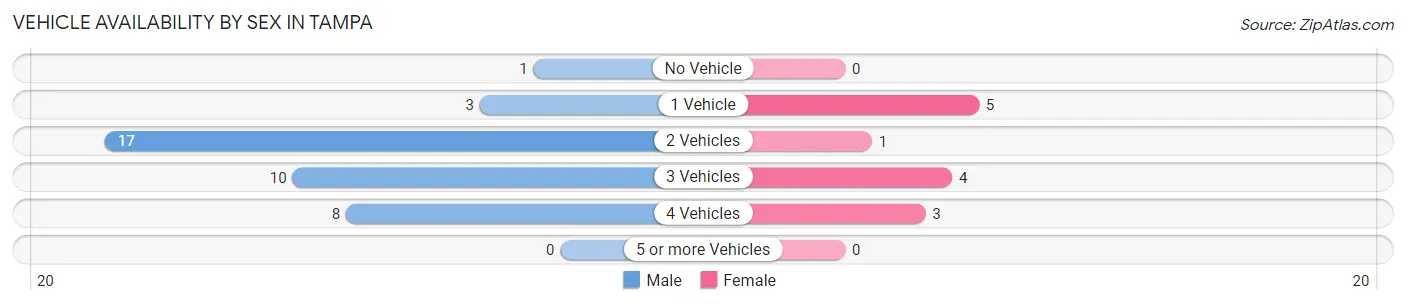 Vehicle Availability by Sex in Tampa