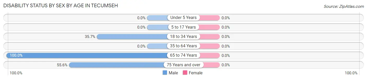 Disability Status by Sex by Age in Tecumseh