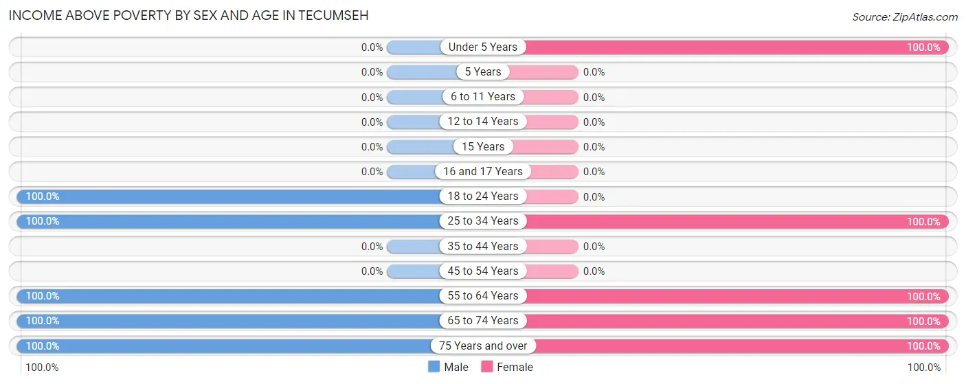 Income Above Poverty by Sex and Age in Tecumseh