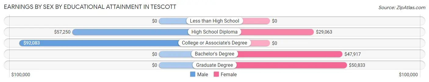 Earnings by Sex by Educational Attainment in Tescott