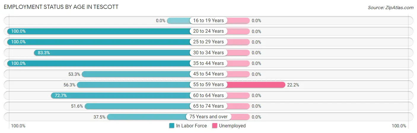 Employment Status by Age in Tescott