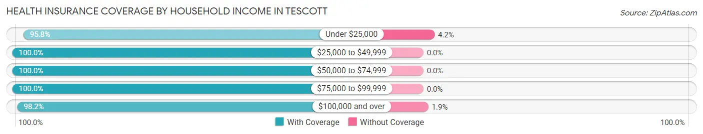 Health Insurance Coverage by Household Income in Tescott