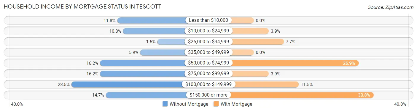 Household Income by Mortgage Status in Tescott