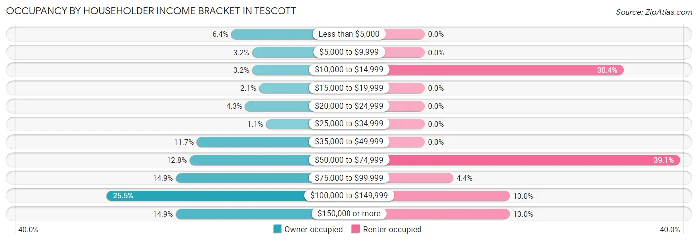 Occupancy by Householder Income Bracket in Tescott