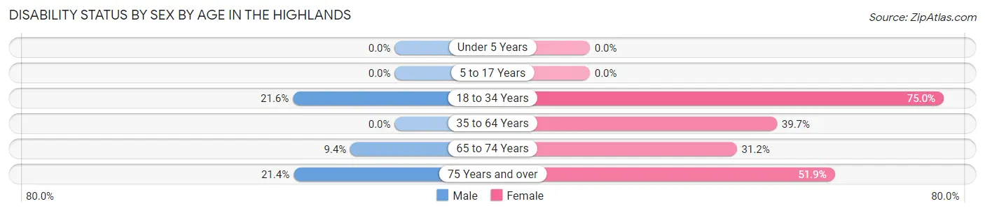 Disability Status by Sex by Age in The Highlands