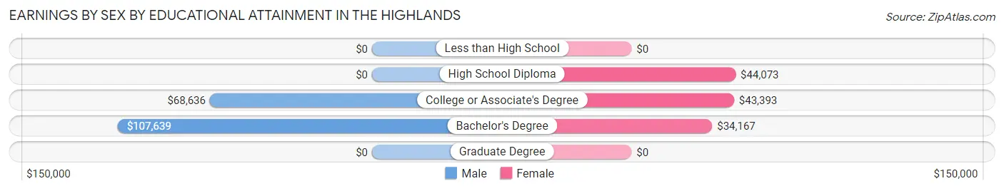 Earnings by Sex by Educational Attainment in The Highlands