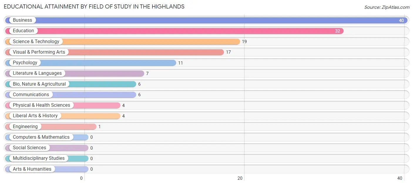 Educational Attainment by Field of Study in The Highlands