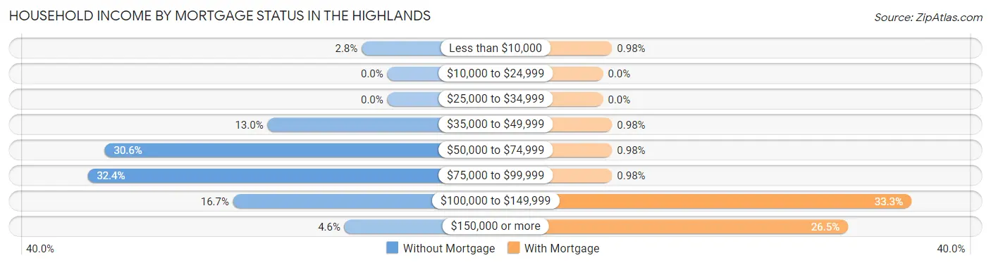 Household Income by Mortgage Status in The Highlands