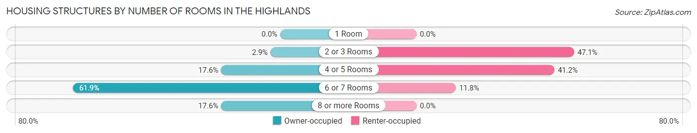Housing Structures by Number of Rooms in The Highlands