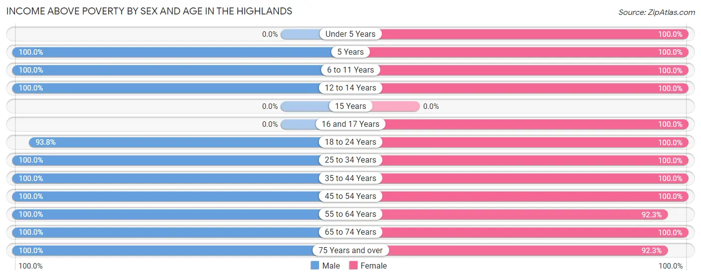 Income Above Poverty by Sex and Age in The Highlands