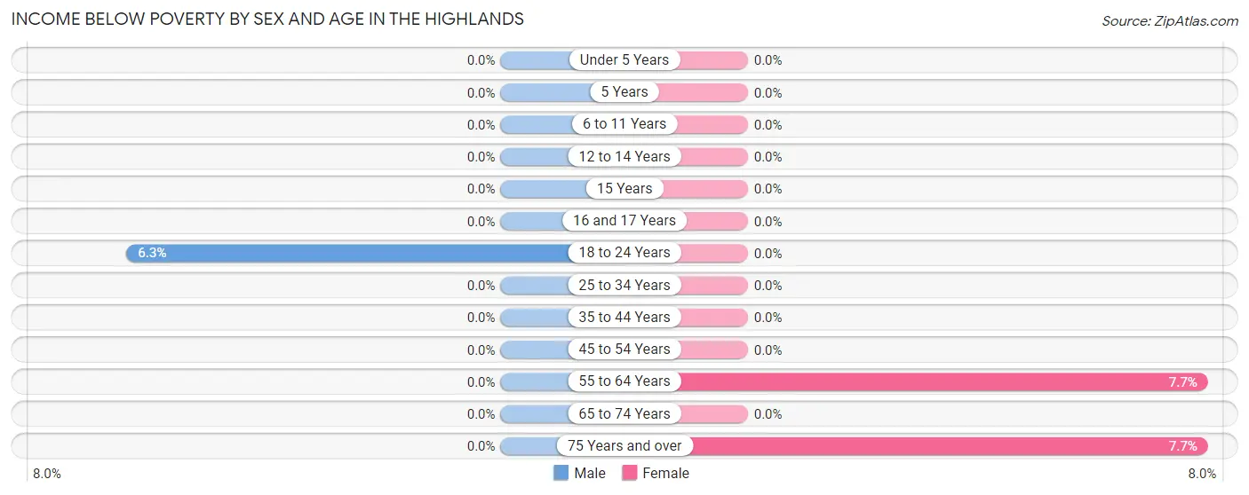 Income Below Poverty by Sex and Age in The Highlands
