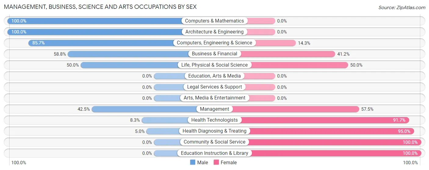 Management, Business, Science and Arts Occupations by Sex in The Highlands