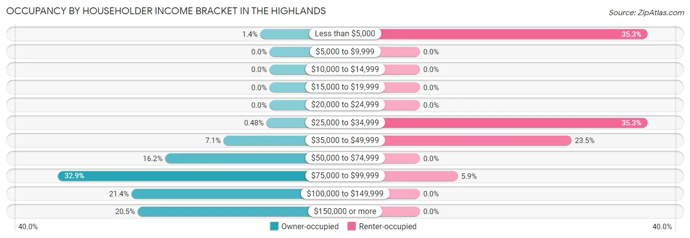 Occupancy by Householder Income Bracket in The Highlands