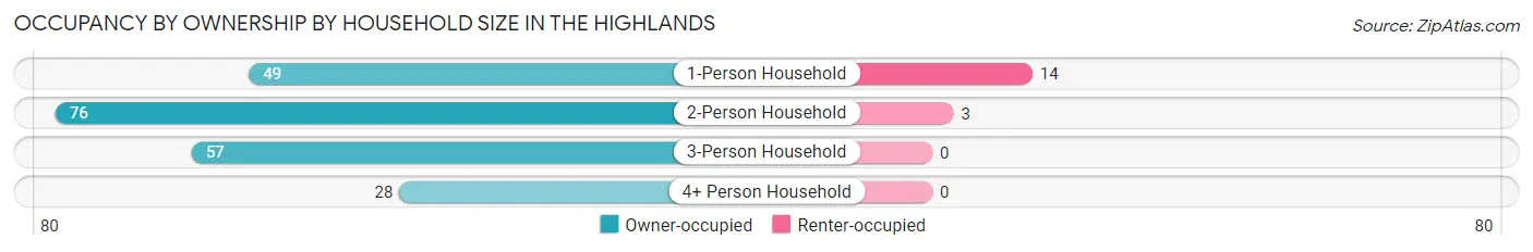 Occupancy by Ownership by Household Size in The Highlands