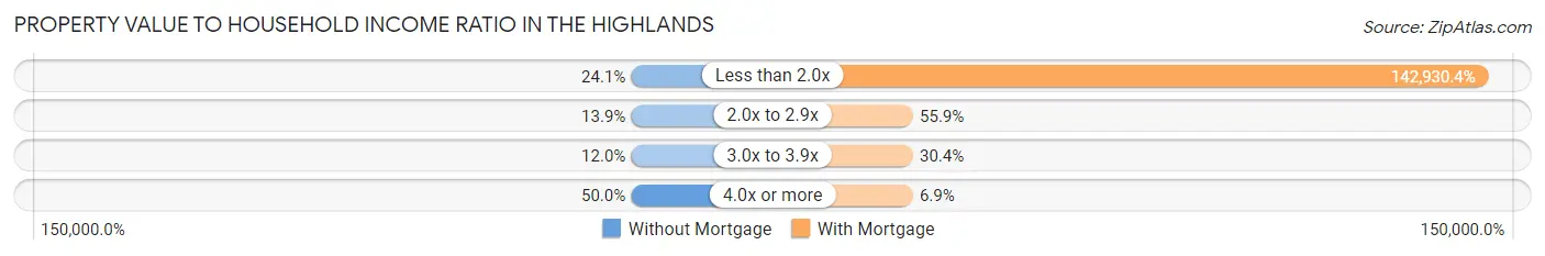 Property Value to Household Income Ratio in The Highlands