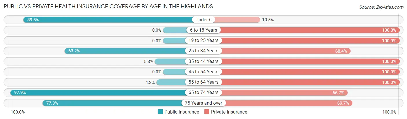 Public vs Private Health Insurance Coverage by Age in The Highlands