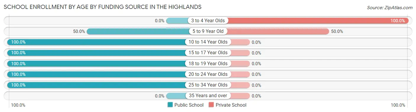 School Enrollment by Age by Funding Source in The Highlands