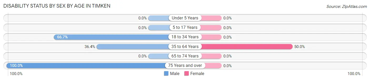 Disability Status by Sex by Age in Timken