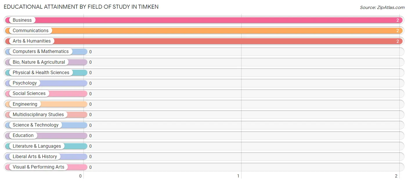 Educational Attainment by Field of Study in Timken