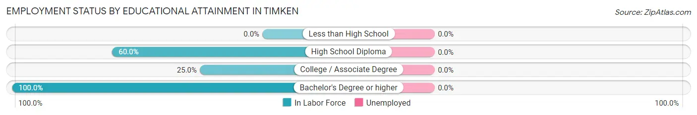 Employment Status by Educational Attainment in Timken