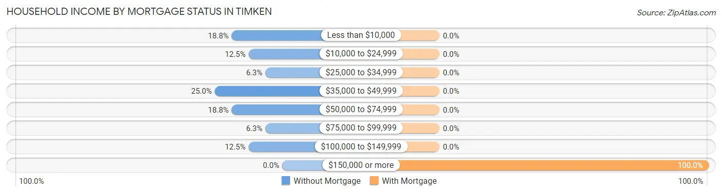 Household Income by Mortgage Status in Timken