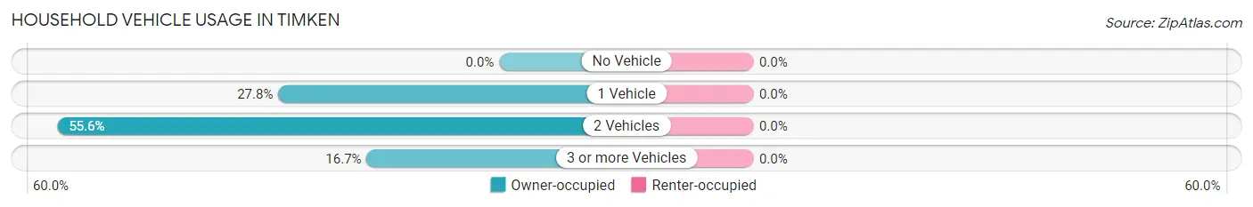 Household Vehicle Usage in Timken