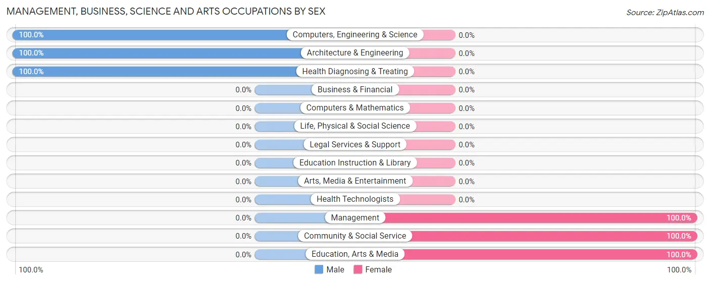 Management, Business, Science and Arts Occupations by Sex in Timken