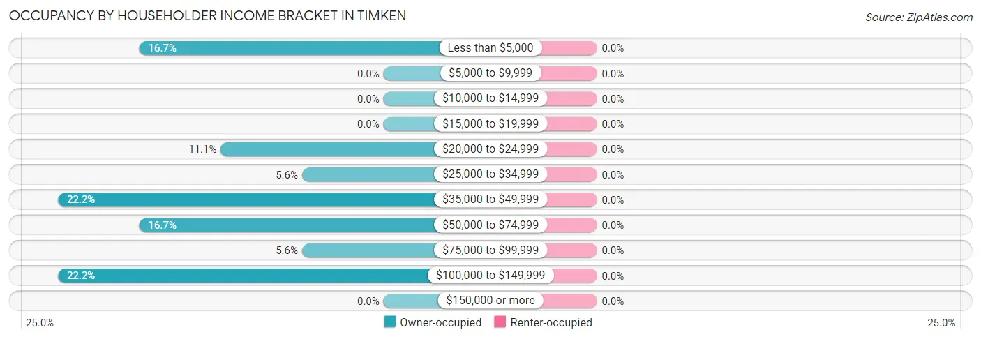 Occupancy by Householder Income Bracket in Timken