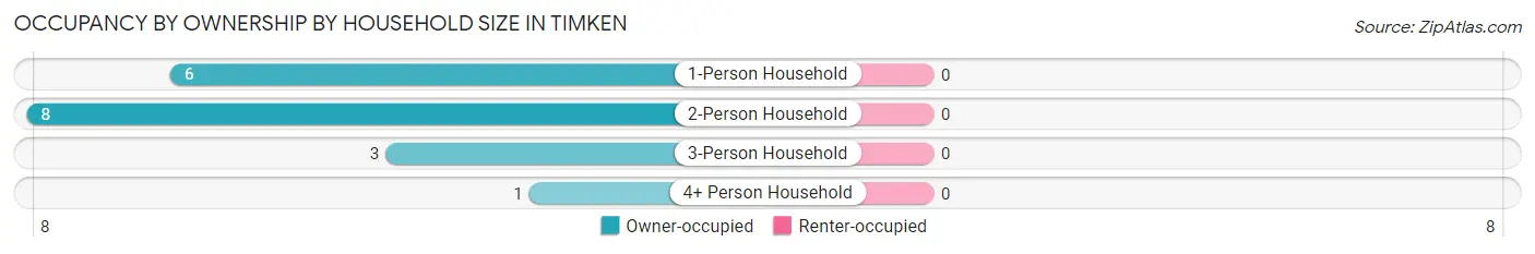 Occupancy by Ownership by Household Size in Timken