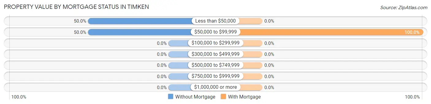 Property Value by Mortgage Status in Timken
