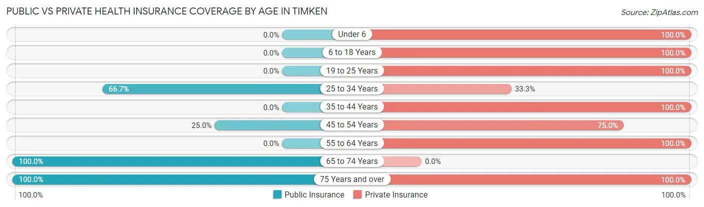 Public vs Private Health Insurance Coverage by Age in Timken