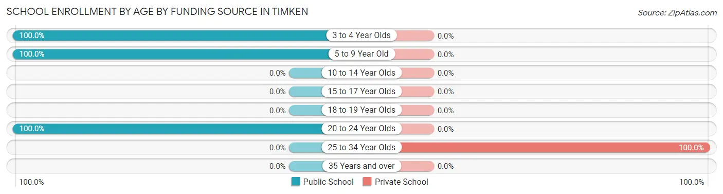 School Enrollment by Age by Funding Source in Timken