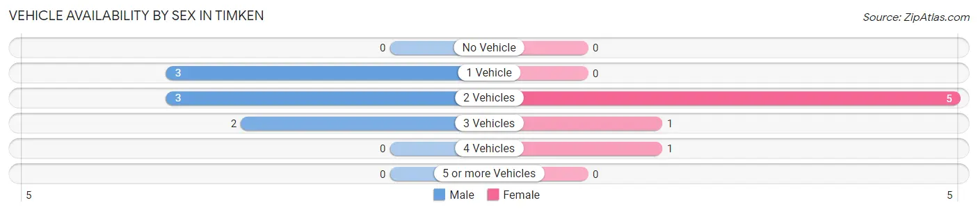 Vehicle Availability by Sex in Timken