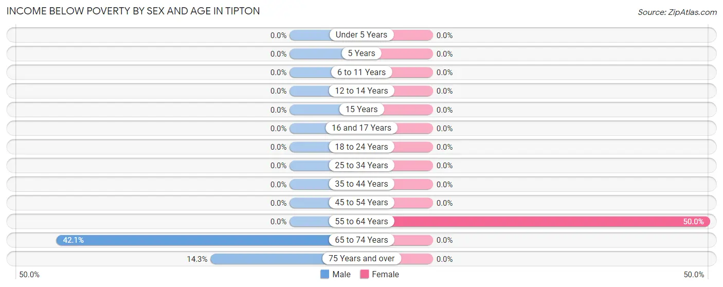 Income Below Poverty by Sex and Age in Tipton
