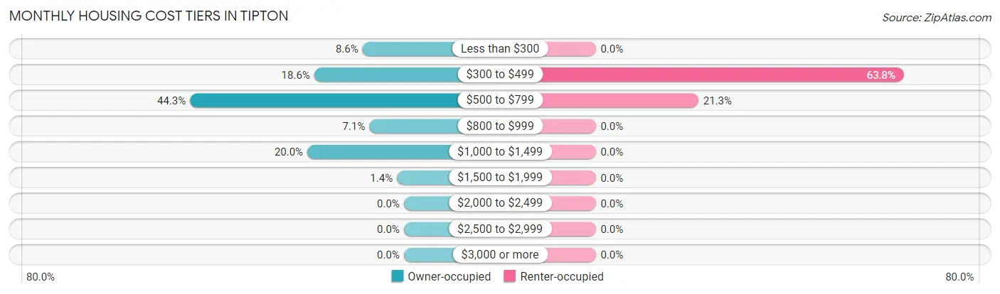 Monthly Housing Cost Tiers in Tipton
