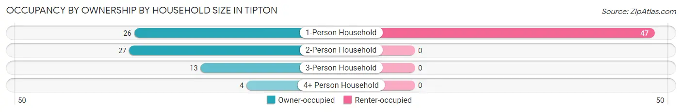 Occupancy by Ownership by Household Size in Tipton