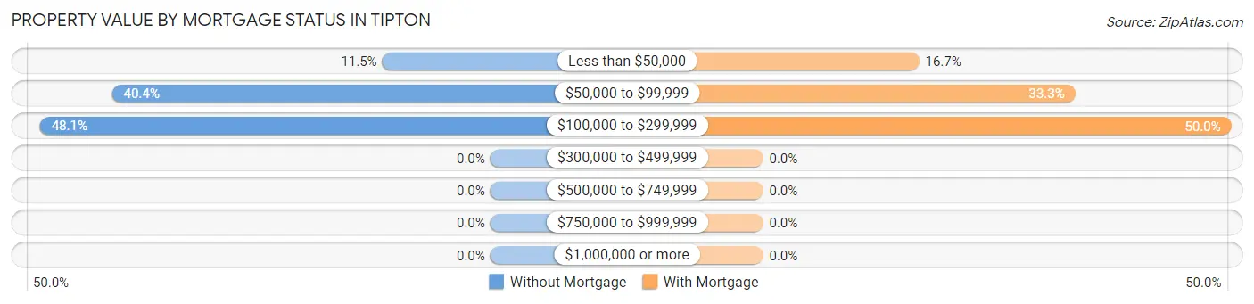 Property Value by Mortgage Status in Tipton